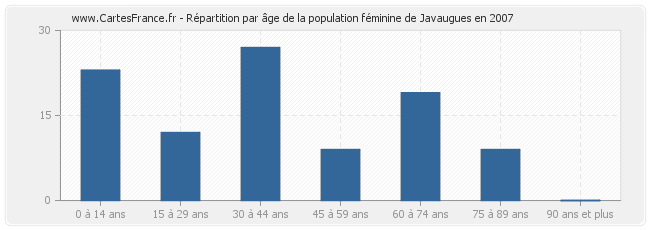 Répartition par âge de la population féminine de Javaugues en 2007