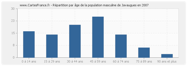 Répartition par âge de la population masculine de Javaugues en 2007