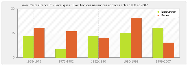 Javaugues : Evolution des naissances et décès entre 1968 et 2007