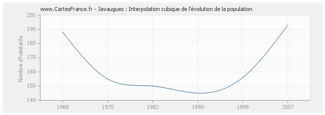 Javaugues : Interpolation cubique de l'évolution de la population