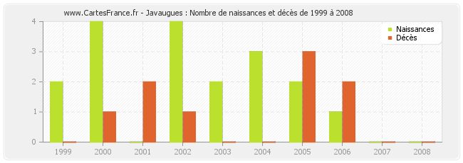 Javaugues : Nombre de naissances et décès de 1999 à 2008