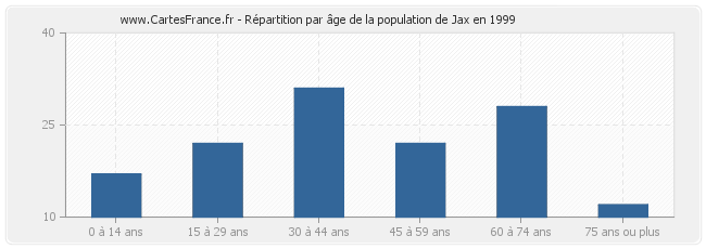 Répartition par âge de la population de Jax en 1999