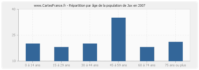 Répartition par âge de la population de Jax en 2007