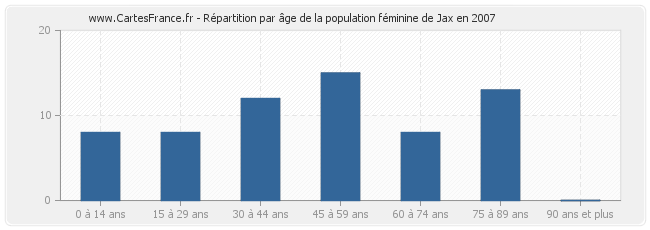 Répartition par âge de la population féminine de Jax en 2007