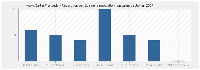 Répartition par âge de la population masculine de Jax en 2007