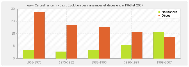 Jax : Evolution des naissances et décès entre 1968 et 2007