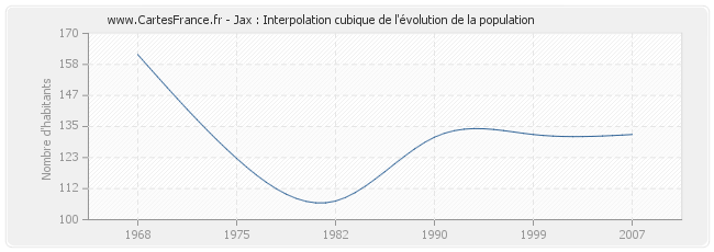 Jax : Interpolation cubique de l'évolution de la population