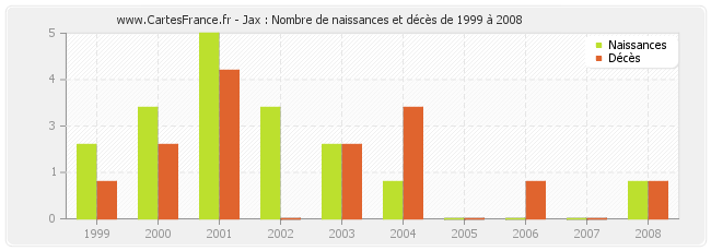 Jax : Nombre de naissances et décès de 1999 à 2008