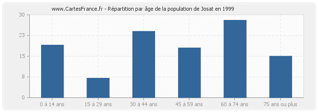 Répartition par âge de la population de Josat en 1999