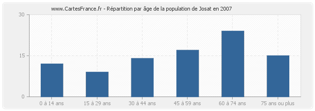 Répartition par âge de la population de Josat en 2007