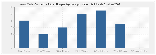 Répartition par âge de la population féminine de Josat en 2007