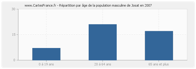 Répartition par âge de la population masculine de Josat en 2007