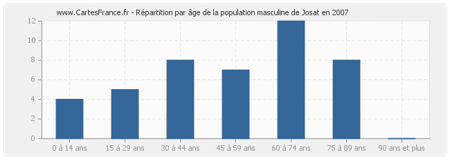 Répartition par âge de la population masculine de Josat en 2007
