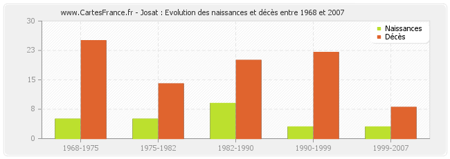 Josat : Evolution des naissances et décès entre 1968 et 2007