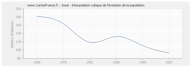 Josat : Interpolation cubique de l'évolution de la population