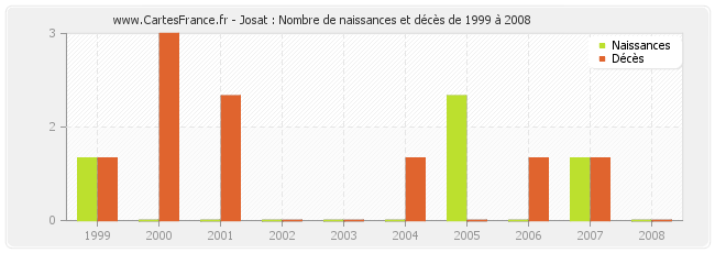 Josat : Nombre de naissances et décès de 1999 à 2008