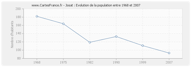 Population Josat