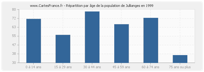 Répartition par âge de la population de Jullianges en 1999