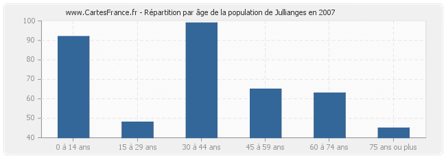 Répartition par âge de la population de Jullianges en 2007