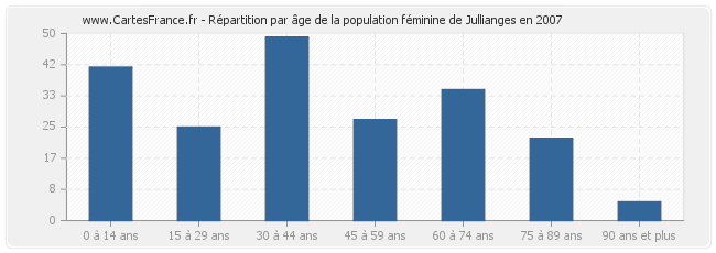 Répartition par âge de la population féminine de Jullianges en 2007