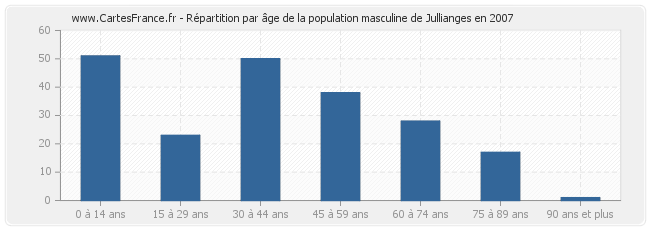 Répartition par âge de la population masculine de Jullianges en 2007