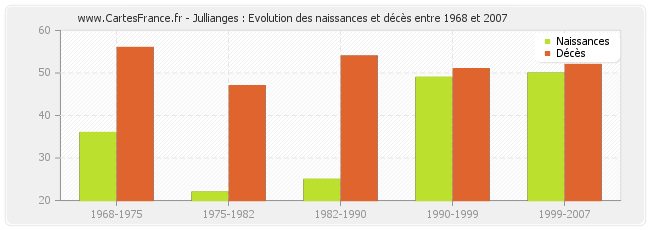 Jullianges : Evolution des naissances et décès entre 1968 et 2007