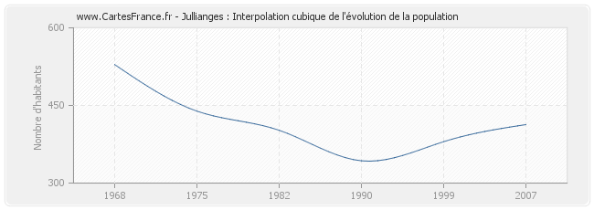 Jullianges : Interpolation cubique de l'évolution de la population
