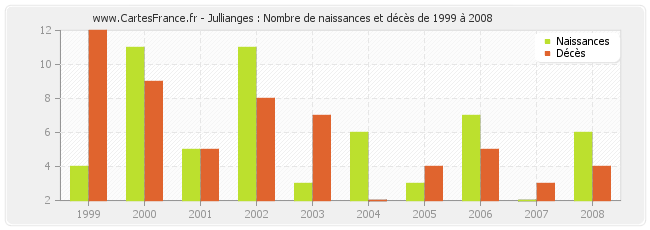 Jullianges : Nombre de naissances et décès de 1999 à 2008