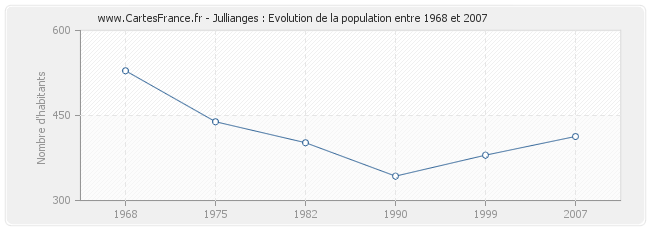 Population Jullianges