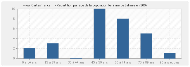 Répartition par âge de la population féminine de Lafarre en 2007