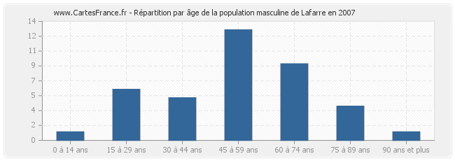 Répartition par âge de la population masculine de Lafarre en 2007