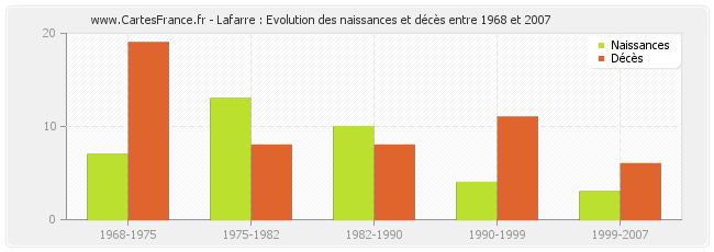 Lafarre : Evolution des naissances et décès entre 1968 et 2007