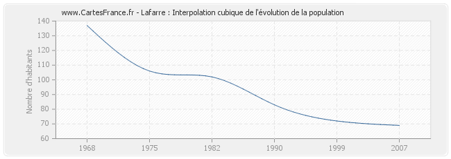 Lafarre : Interpolation cubique de l'évolution de la population