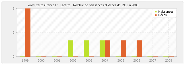 Lafarre : Nombre de naissances et décès de 1999 à 2008