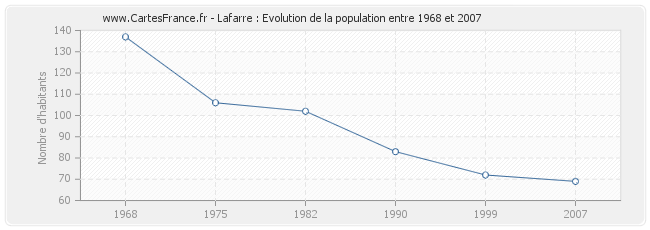 Population Lafarre