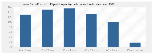 Répartition par âge de la population de Lamothe en 1999