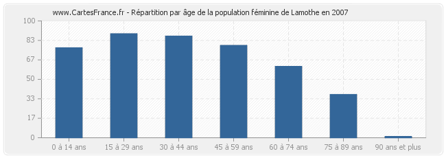 Répartition par âge de la population féminine de Lamothe en 2007