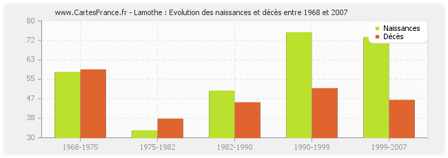 Lamothe : Evolution des naissances et décès entre 1968 et 2007