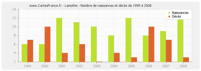 Lamothe : Nombre de naissances et décès de 1999 à 2008