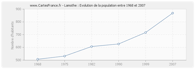 Population Lamothe