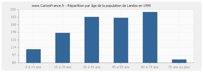 Répartition par âge de la population de Landos en 1999