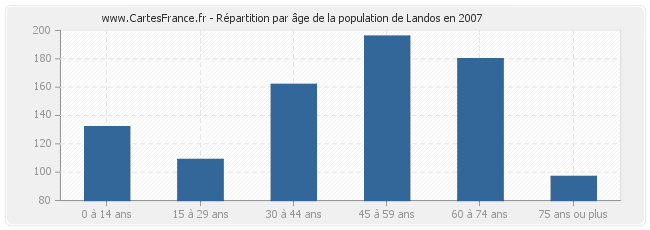 Répartition par âge de la population de Landos en 2007