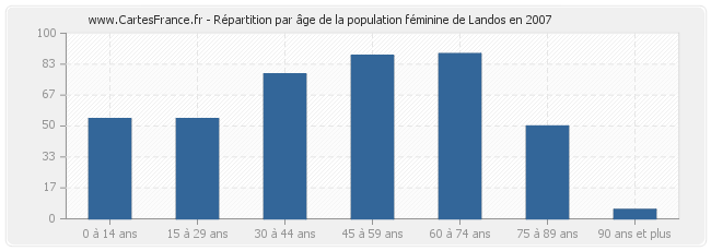 Répartition par âge de la population féminine de Landos en 2007