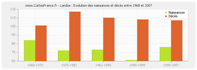 Landos : Evolution des naissances et décès entre 1968 et 2007