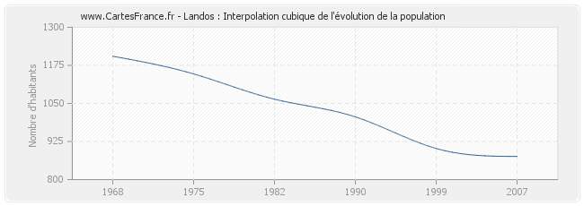 Landos : Interpolation cubique de l'évolution de la population
