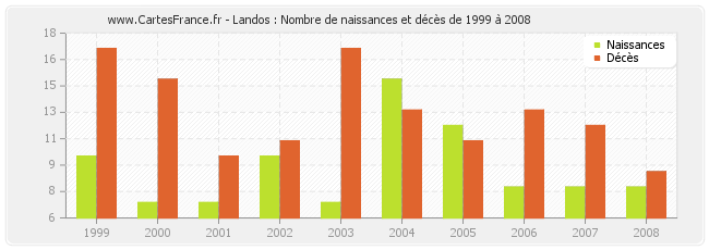 Landos : Nombre de naissances et décès de 1999 à 2008