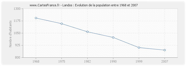 Population Landos