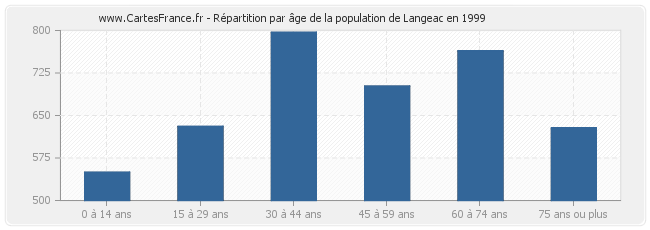 Répartition par âge de la population de Langeac en 1999