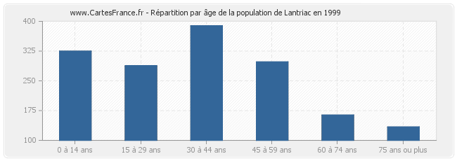 Répartition par âge de la population de Lantriac en 1999