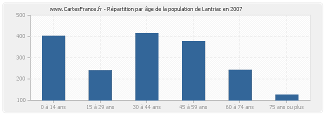 Répartition par âge de la population de Lantriac en 2007